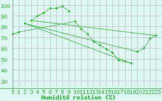 Courbe de l'humidit relative pour Ernage (Be)