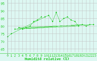 Courbe de l'humidit relative pour Beitem (Be)