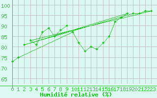 Courbe de l'humidit relative pour Saint-Mdard-d'Aunis (17)