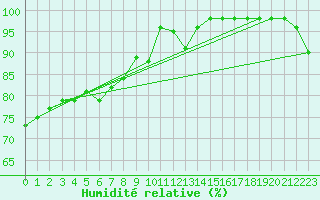 Courbe de l'humidit relative pour Saint-Romain-de-Colbosc (76)