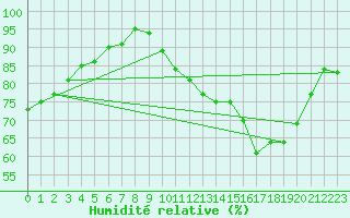 Courbe de l'humidit relative pour Tauxigny (37)