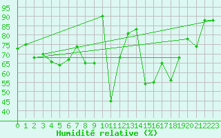 Courbe de l'humidit relative pour Andeer