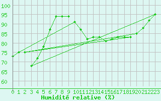 Courbe de l'humidit relative pour Heino Aws