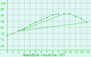 Courbe de l'humidit relative pour Feira De Santana