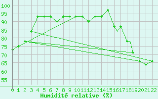 Courbe de l'humidit relative pour Columbia, Columbia Regional Airport