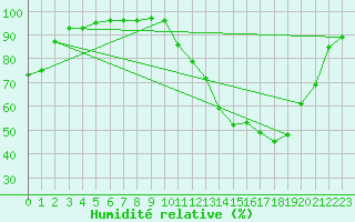 Courbe de l'humidit relative pour Ruffiac (47)