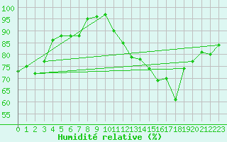 Courbe de l'humidit relative pour Anglars St-Flix(12)