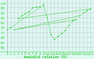 Courbe de l'humidit relative pour Ile d'Yeu - Saint-Sauveur (85)
