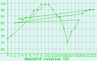 Courbe de l'humidit relative pour Pau (64)