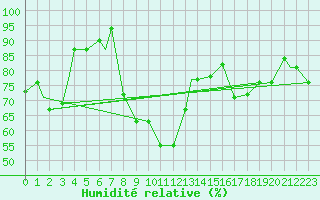 Courbe de l'humidit relative pour Van