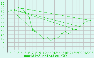 Courbe de l'humidit relative pour Eindhoven (PB)