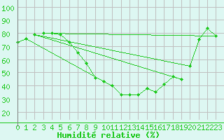 Courbe de l'humidit relative pour Gera-Leumnitz