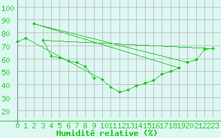 Courbe de l'humidit relative pour Hemling