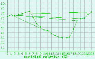 Courbe de l'humidit relative pour Aranda de Duero