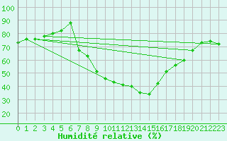 Courbe de l'humidit relative pour Davos (Sw)