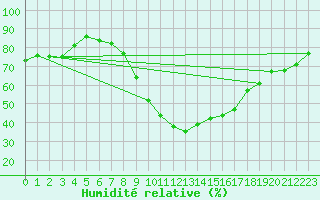 Courbe de l'humidit relative pour Elster, Bad-Sohl