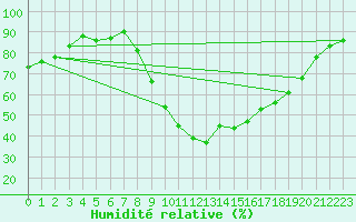 Courbe de l'humidit relative pour Kokemaki Tulkkila