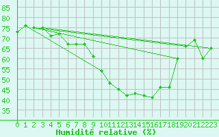 Courbe de l'humidit relative pour London / Heathrow (UK)