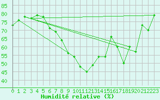 Courbe de l'humidit relative pour Cuxhaven
