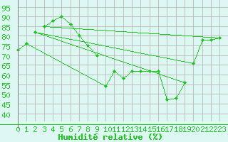 Courbe de l'humidit relative pour Thorney Island