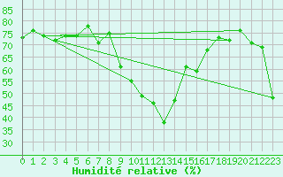 Courbe de l'humidit relative pour Robbia