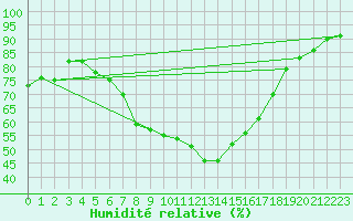 Courbe de l'humidit relative pour Gjerstad