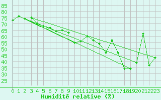 Courbe de l'humidit relative pour Mersin