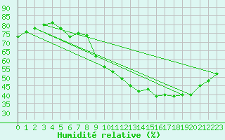 Courbe de l'humidit relative pour Sainte-Genevive-des-Bois (91)