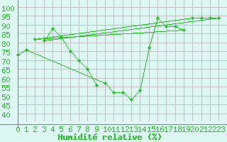 Courbe de l'humidit relative pour Langenwetzendorf-Goe