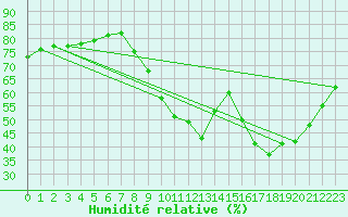 Courbe de l'humidit relative pour Chartres (28)