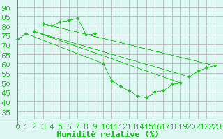 Courbe de l'humidit relative pour Geisenheim