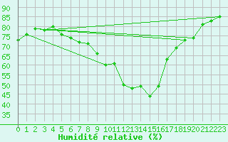 Courbe de l'humidit relative pour Langres (52) 