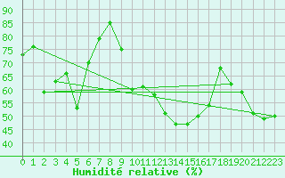 Courbe de l'humidit relative pour Doctor Petru Groza
