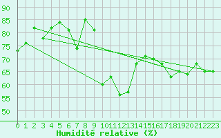 Courbe de l'humidit relative pour Cevio (Sw)