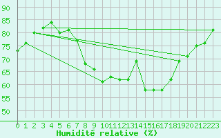 Courbe de l'humidit relative pour Isle Of Portland