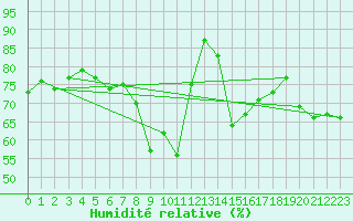 Courbe de l'humidit relative pour Formigures (66)