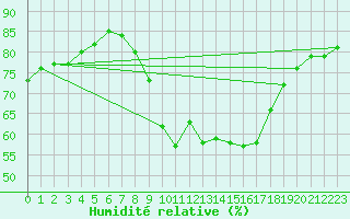 Courbe de l'humidit relative pour Saint-Nazaire-d'Aude (11)