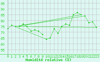 Courbe de l'humidit relative pour Delsbo