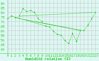 Courbe de l'humidit relative pour Braintree Andrewsfield