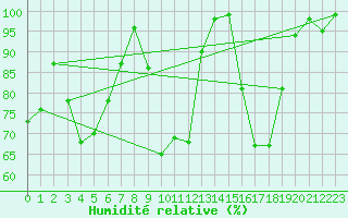 Courbe de l'humidit relative pour Mont-Aigoual (30)