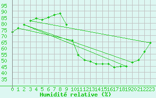 Courbe de l'humidit relative pour Ruffiac (47)