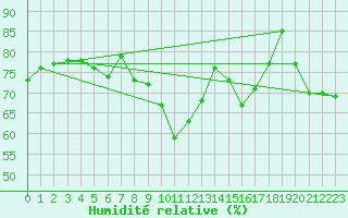 Courbe de l'humidit relative pour Cervena