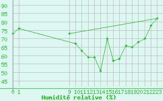 Courbe de l'humidit relative pour Saint-Philbert-de-Grand-Lieu (44)