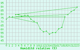 Courbe de l'humidit relative pour Hereford/Credenhill