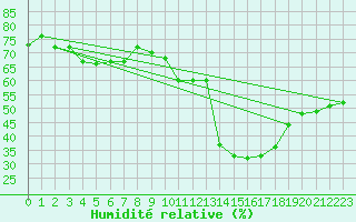 Courbe de l'humidit relative pour Ciudad Real (Esp)