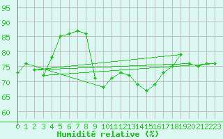 Courbe de l'humidit relative pour Cap Corse (2B)