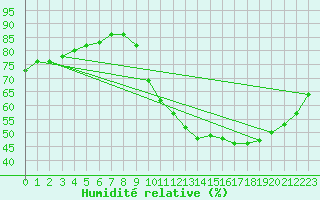 Courbe de l'humidit relative pour Ontinyent (Esp)