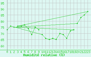 Courbe de l'humidit relative pour Solenzara - Base arienne (2B)