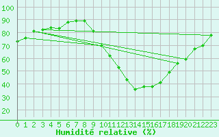 Courbe de l'humidit relative pour Le Luc - Cannet des Maures (83)