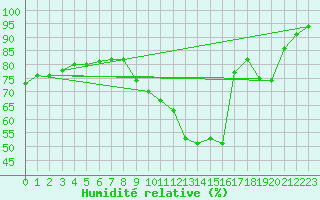 Courbe de l'humidit relative pour Aix-en-Provence (13)